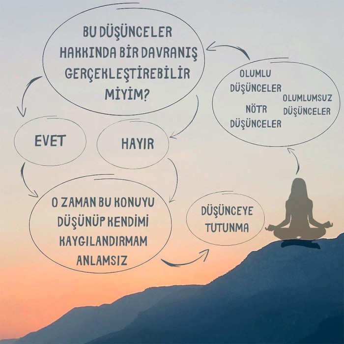 MINDFULNESS PRATİKLERİ SIRASINDA DÜŞÜNCE AKIŞI 